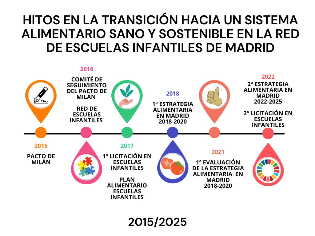 FOMENTAR SISTEMAS ALIMENTARIOS SALUDABLES Y SOSTENIBLES EN LAS ESCUELAS INFANTILES DE LA CIUDAD DE MADRID